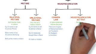 Contract Law  Chapter 6 Vitiating Factors Degree  Year 1 [upl. by Yslehc892]