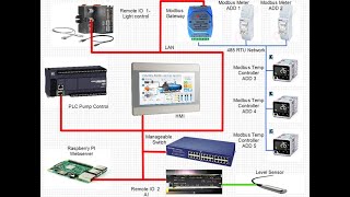 Understand Modbus in 7 Minutes [upl. by Nyltak]