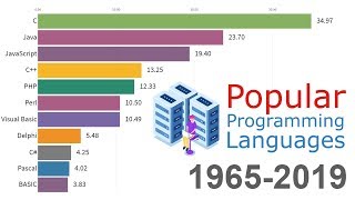 Most Popular Programming Languages 1965  2019 [upl. by Pages]