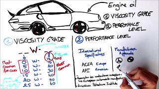 How to choose an engine oil [upl. by Arbba]